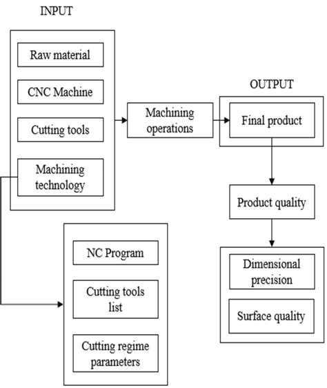 cnc machine manufacturing process pdf|cnc machine process step by.